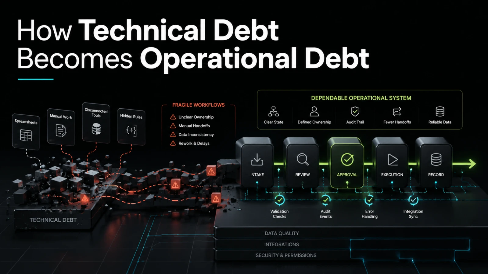 How Technical Debt Becomes Operational Debt in B2B Systems
