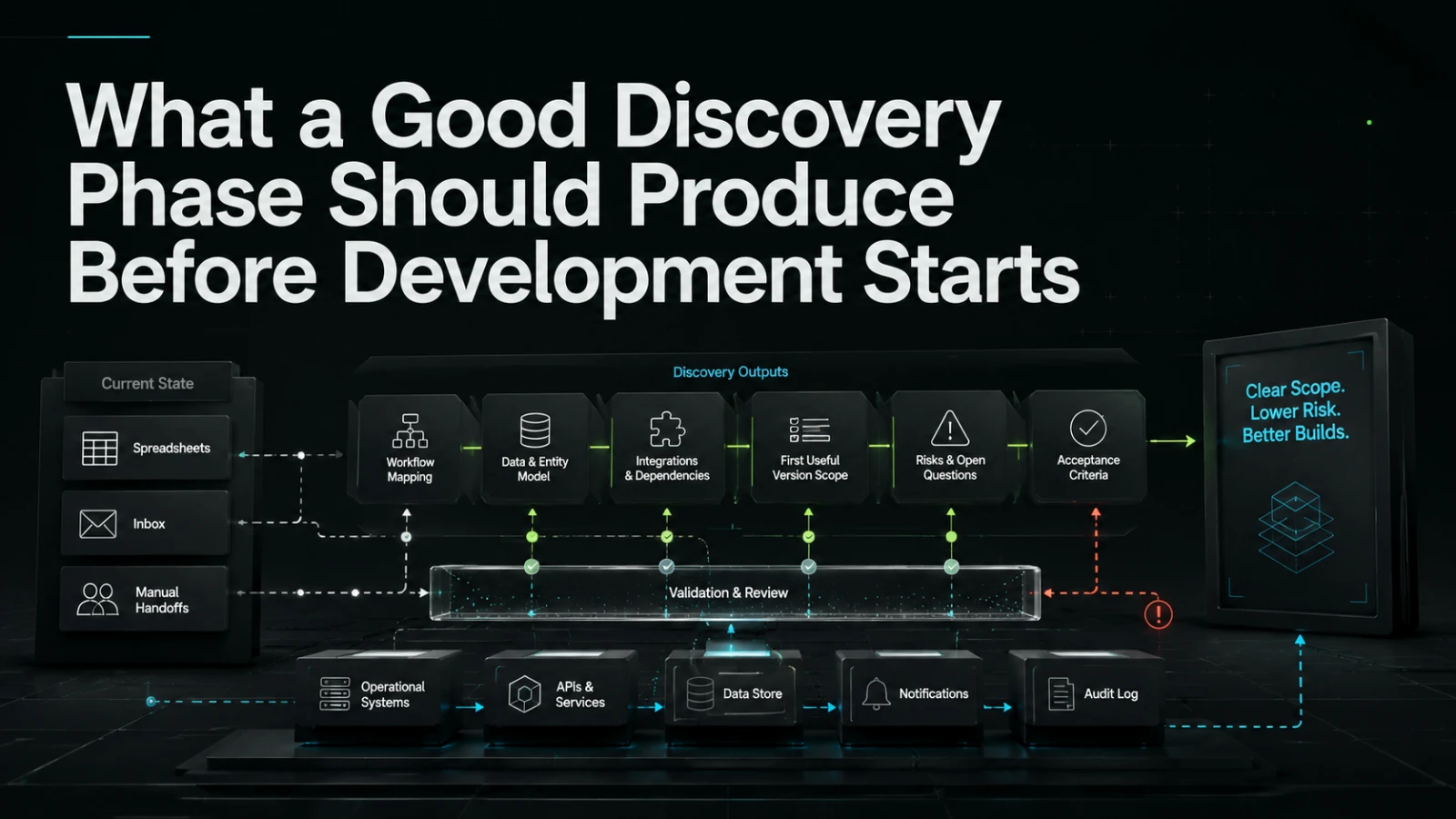 What a Good Discovery Phase Should Produce Before Development Starts